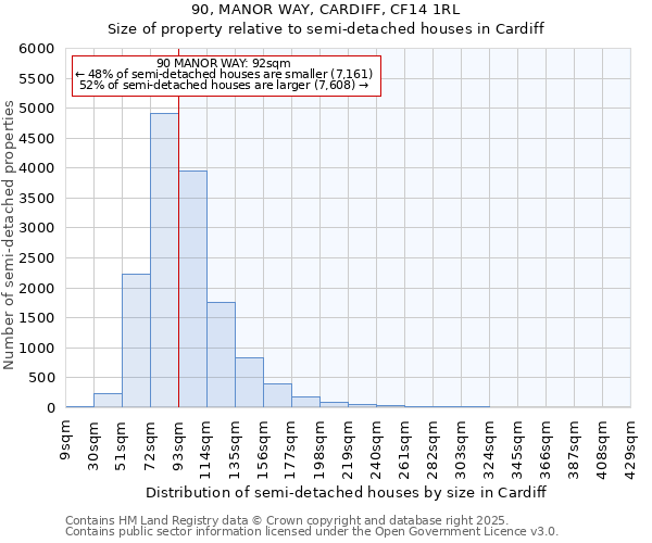 90, MANOR WAY, CARDIFF, CF14 1RL: Size of property relative to detached houses in Cardiff