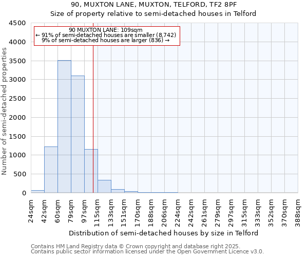 90, MUXTON LANE, MUXTON, TELFORD, TF2 8PF: Size of property relative to detached houses in Telford