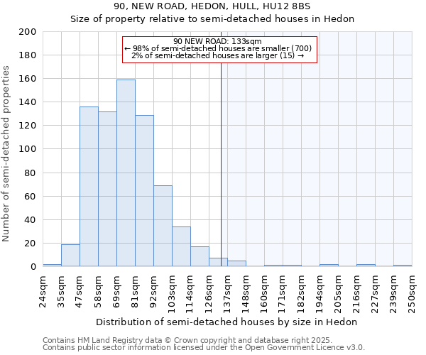 90, NEW ROAD, HEDON, HULL, HU12 8BS: Size of property relative to detached houses in Hedon