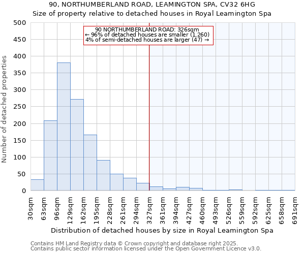 90, NORTHUMBERLAND ROAD, LEAMINGTON SPA, CV32 6HG: Size of property relative to detached houses in Royal Leamington Spa