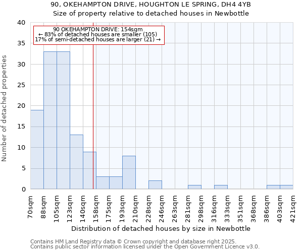 90, OKEHAMPTON DRIVE, HOUGHTON LE SPRING, DH4 4YB: Size of property relative to detached houses in Newbottle