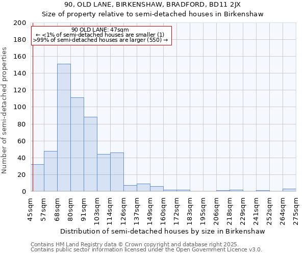 90, OLD LANE, BIRKENSHAW, BRADFORD, BD11 2JX: Size of property relative to detached houses in Birkenshaw