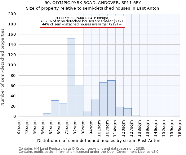 90, OLYMPIC PARK ROAD, ANDOVER, SP11 6RY: Size of property relative to detached houses in East Anton