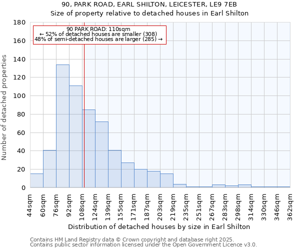 90, PARK ROAD, EARL SHILTON, LEICESTER, LE9 7EB: Size of property relative to detached houses in Earl Shilton