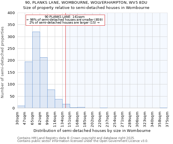 90, PLANKS LANE, WOMBOURNE, WOLVERHAMPTON, WV5 8DU: Size of property relative to detached houses in Wombourne