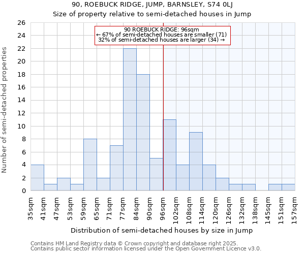 90, ROEBUCK RIDGE, JUMP, BARNSLEY, S74 0LJ: Size of property relative to detached houses in Jump