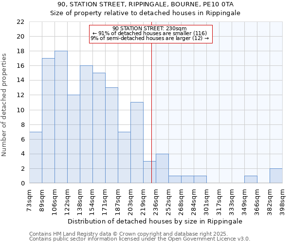 90, STATION STREET, RIPPINGALE, BOURNE, PE10 0TA: Size of property relative to detached houses in Rippingale