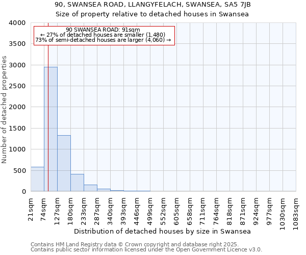 90, SWANSEA ROAD, LLANGYFELACH, SWANSEA, SA5 7JB: Size of property relative to detached houses in Swansea