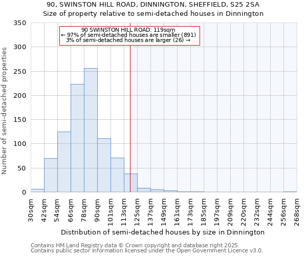 90, SWINSTON HILL ROAD, DINNINGTON, SHEFFIELD, S25 2SA: Size of property relative to detached houses in Dinnington