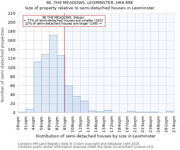 90, THE MEADOWS, LEOMINSTER, HR6 8RE: Size of property relative to detached houses in Leominster