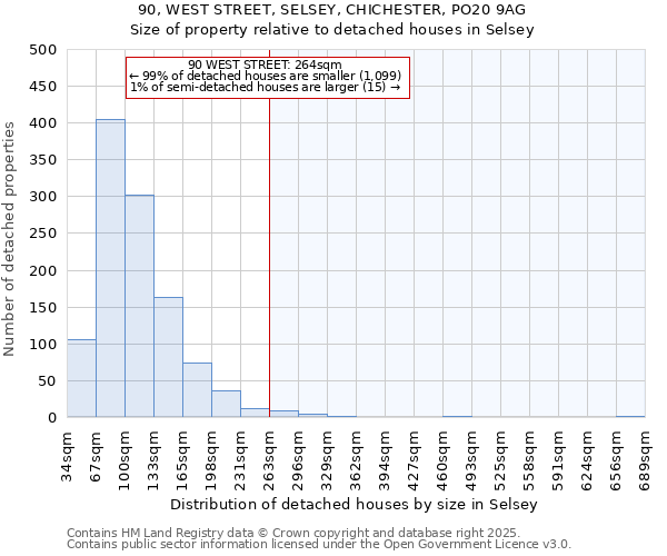 90, WEST STREET, SELSEY, CHICHESTER, PO20 9AG: Size of property relative to detached houses in Selsey