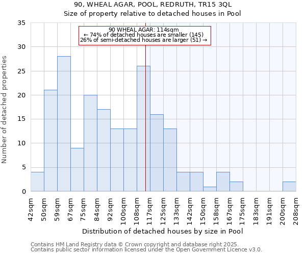 90, WHEAL AGAR, POOL, REDRUTH, TR15 3QL: Size of property relative to detached houses in Pool