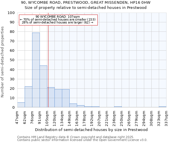 90, WYCOMBE ROAD, PRESTWOOD, GREAT MISSENDEN, HP16 0HW: Size of property relative to detached houses in Prestwood