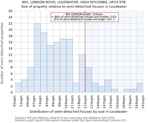 905, LONDON ROAD, LOUDWATER, HIGH WYCOMBE, HP10 9TB: Size of property relative to detached houses in Loudwater