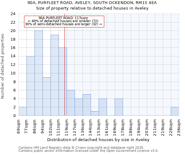 90A, PURFLEET ROAD, AVELEY, SOUTH OCKENDON, RM15 4EA: Size of property relative to detached houses in Aveley