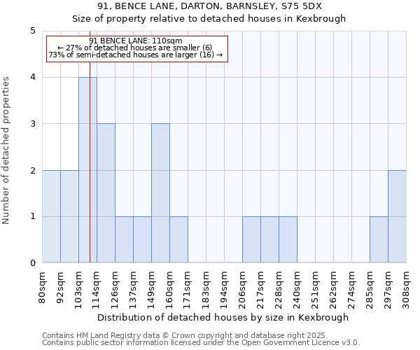 91, BENCE LANE, DARTON, BARNSLEY, S75 5DX: Size of property relative to detached houses in Kexbrough