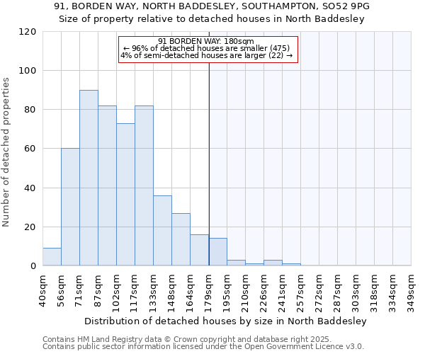 91, BORDEN WAY, NORTH BADDESLEY, SOUTHAMPTON, SO52 9PG: Size of property relative to detached houses in North Baddesley