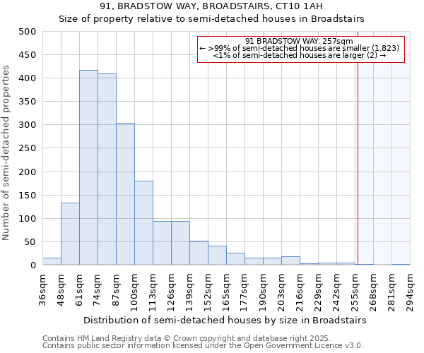 91, BRADSTOW WAY, BROADSTAIRS, CT10 1AH: Size of property relative to detached houses in Broadstairs