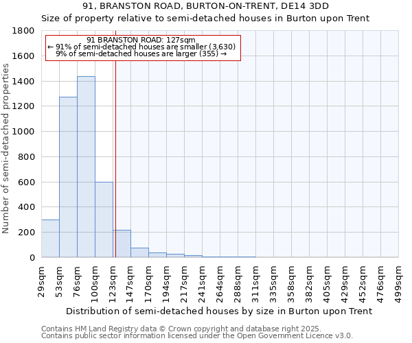 91, BRANSTON ROAD, BURTON-ON-TRENT, DE14 3DD: Size of property relative to detached houses in Burton upon Trent