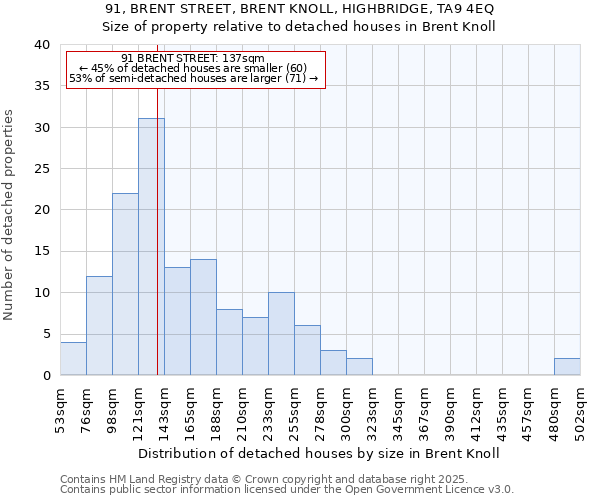 91, BRENT STREET, BRENT KNOLL, HIGHBRIDGE, TA9 4EQ: Size of property relative to detached houses in Brent Knoll