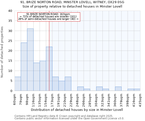 91, BRIZE NORTON ROAD, MINSTER LOVELL, WITNEY, OX29 0SG: Size of property relative to detached houses in Minster Lovell