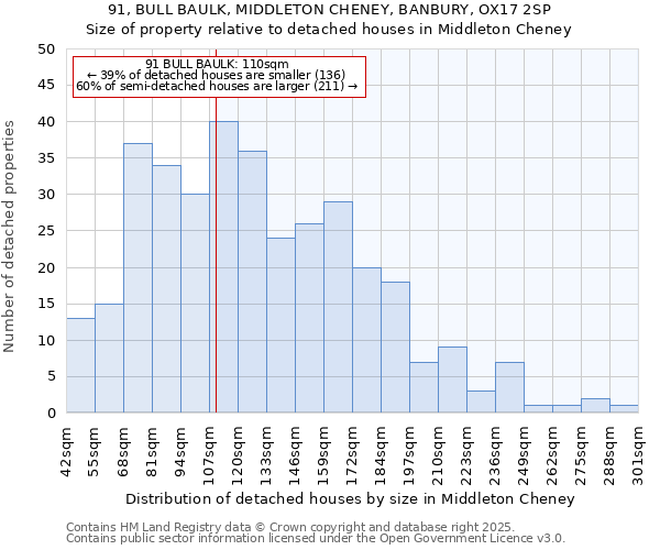 91, BULL BAULK, MIDDLETON CHENEY, BANBURY, OX17 2SP: Size of property relative to detached houses in Middleton Cheney