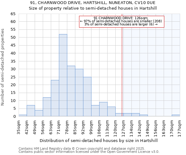 91, CHARNWOOD DRIVE, HARTSHILL, NUNEATON, CV10 0UE: Size of property relative to detached houses in Hartshill