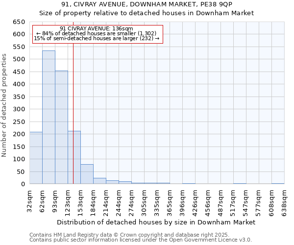 91, CIVRAY AVENUE, DOWNHAM MARKET, PE38 9QP: Size of property relative to detached houses in Downham Market