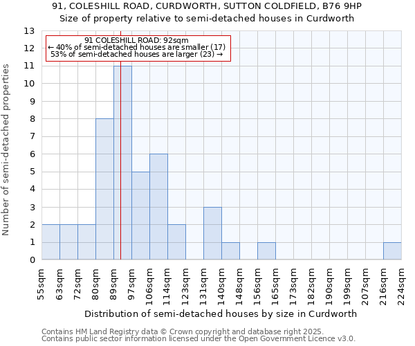 91, COLESHILL ROAD, CURDWORTH, SUTTON COLDFIELD, B76 9HP: Size of property relative to detached houses in Curdworth