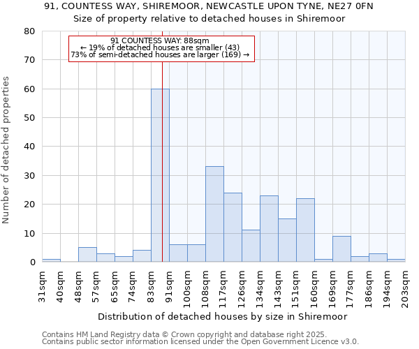 91, COUNTESS WAY, SHIREMOOR, NEWCASTLE UPON TYNE, NE27 0FN: Size of property relative to detached houses in Shiremoor