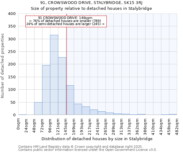 91, CROWSWOOD DRIVE, STALYBRIDGE, SK15 3RJ: Size of property relative to detached houses in Stalybridge