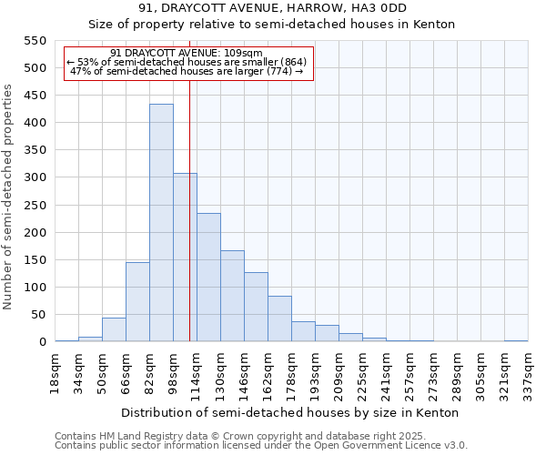 91, DRAYCOTT AVENUE, HARROW, HA3 0DD: Size of property relative to detached houses in Kenton