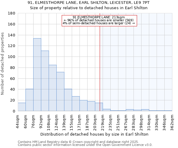 91, ELMESTHORPE LANE, EARL SHILTON, LEICESTER, LE9 7PT: Size of property relative to detached houses in Earl Shilton