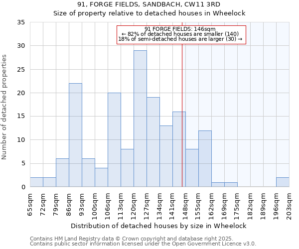 91, FORGE FIELDS, SANDBACH, CW11 3RD: Size of property relative to detached houses in Wheelock