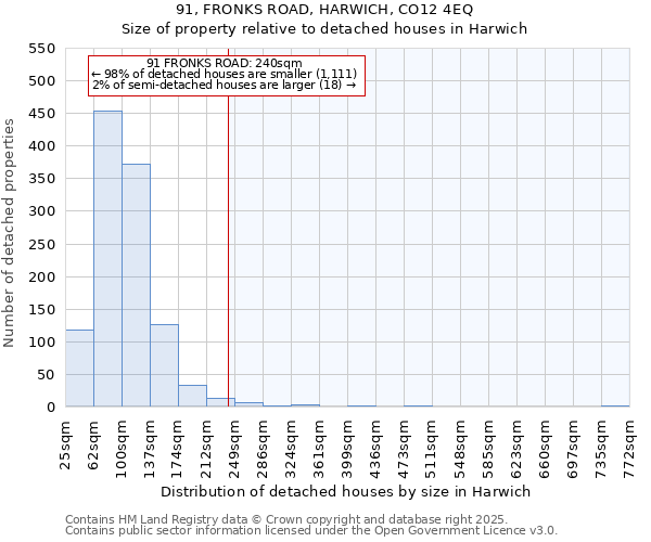 91, FRONKS ROAD, HARWICH, CO12 4EQ: Size of property relative to detached houses in Harwich