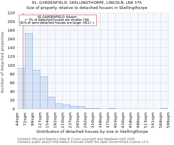 91, GARDENFIELD, SKELLINGTHORPE, LINCOLN, LN6 5TA: Size of property relative to detached houses in Skellingthorpe