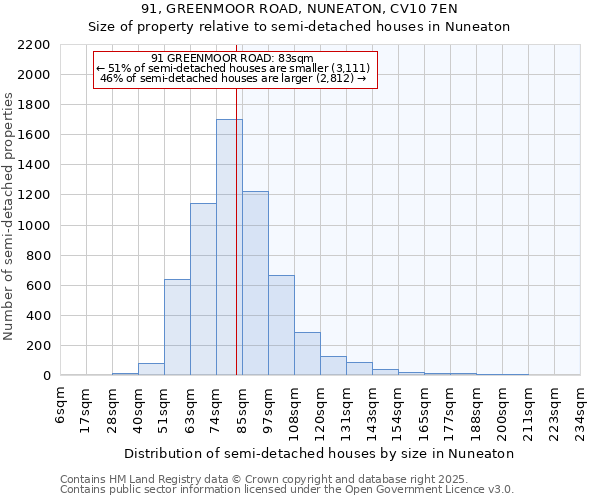 91, GREENMOOR ROAD, NUNEATON, CV10 7EN: Size of property relative to detached houses in Nuneaton