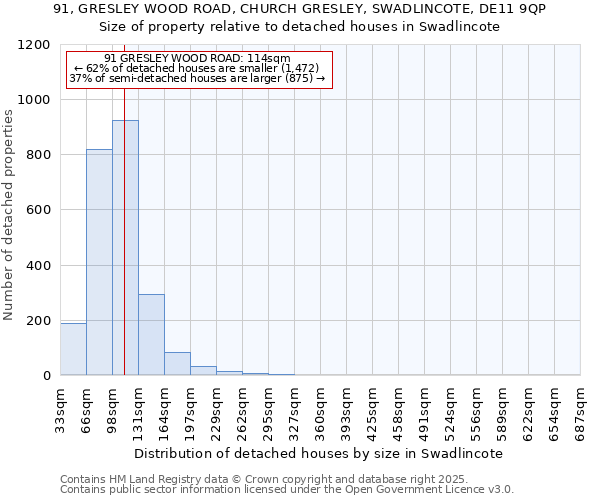 91, GRESLEY WOOD ROAD, CHURCH GRESLEY, SWADLINCOTE, DE11 9QP: Size of property relative to detached houses in Swadlincote