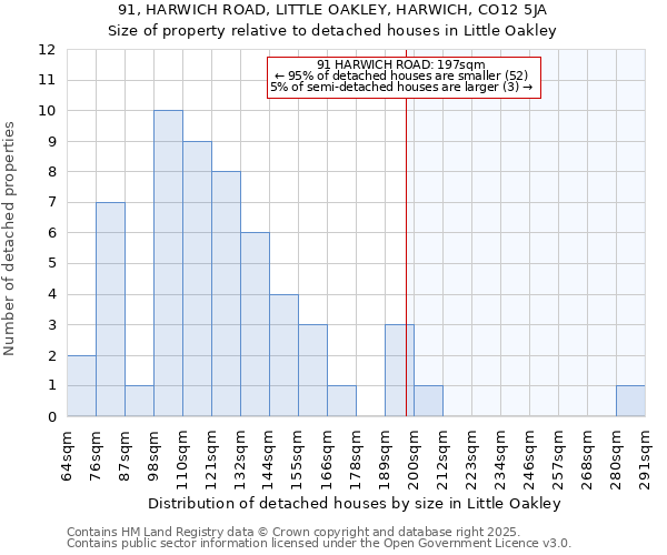 91, HARWICH ROAD, LITTLE OAKLEY, HARWICH, CO12 5JA: Size of property relative to detached houses in Little Oakley