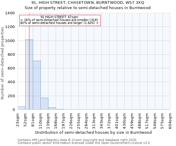 91, HIGH STREET, CHASETOWN, BURNTWOOD, WS7 3XQ: Size of property relative to detached houses in Burntwood