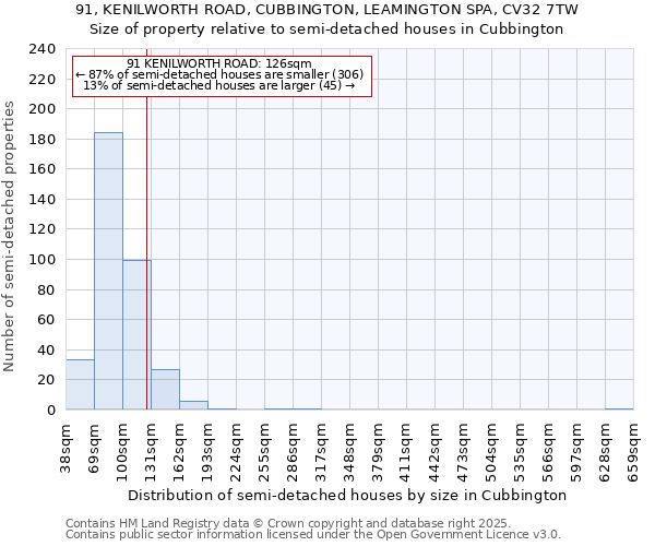 91, KENILWORTH ROAD, CUBBINGTON, LEAMINGTON SPA, CV32 7TW: Size of property relative to detached houses in Cubbington