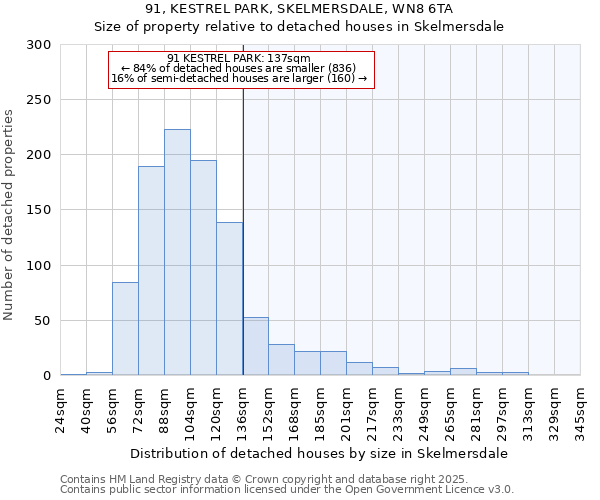 91, KESTREL PARK, SKELMERSDALE, WN8 6TA: Size of property relative to detached houses in Skelmersdale