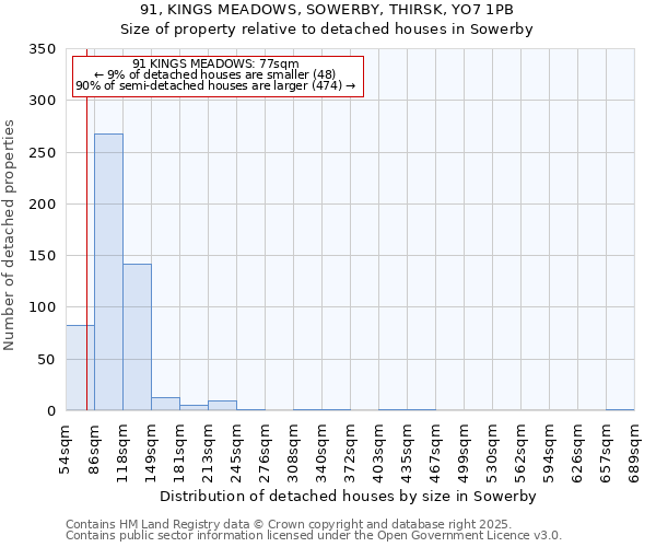 91, KINGS MEADOWS, SOWERBY, THIRSK, YO7 1PB: Size of property relative to detached houses in Sowerby