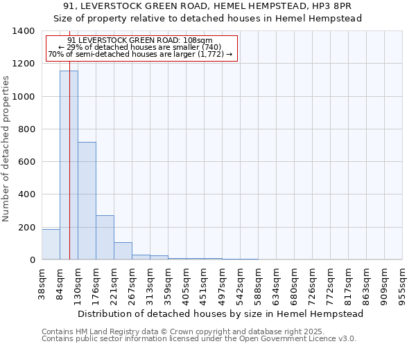 91, LEVERSTOCK GREEN ROAD, HEMEL HEMPSTEAD, HP3 8PR: Size of property relative to detached houses in Hemel Hempstead