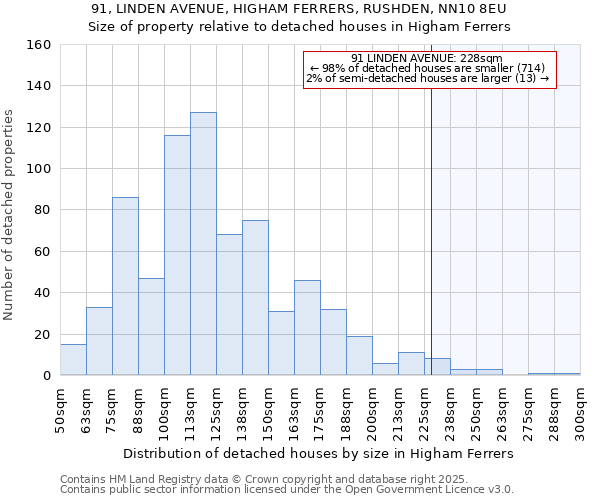 91, LINDEN AVENUE, HIGHAM FERRERS, RUSHDEN, NN10 8EU: Size of property relative to detached houses in Higham Ferrers