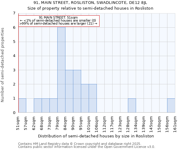 91, MAIN STREET, ROSLISTON, SWADLINCOTE, DE12 8JL: Size of property relative to detached houses in Rosliston