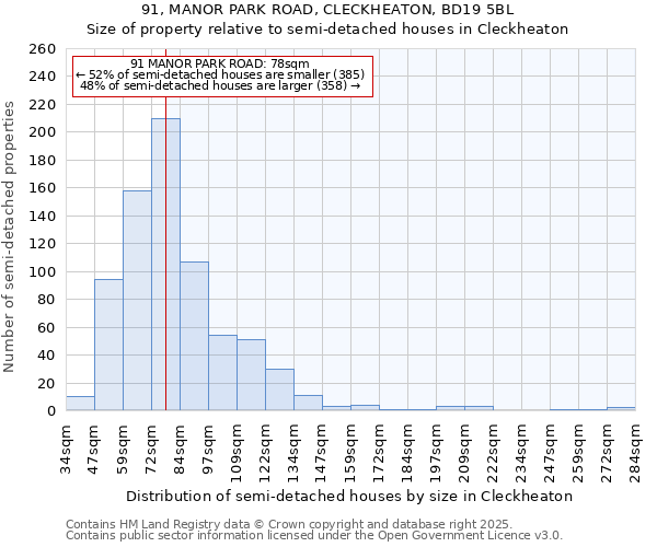 91, MANOR PARK ROAD, CLECKHEATON, BD19 5BL: Size of property relative to detached houses in Cleckheaton