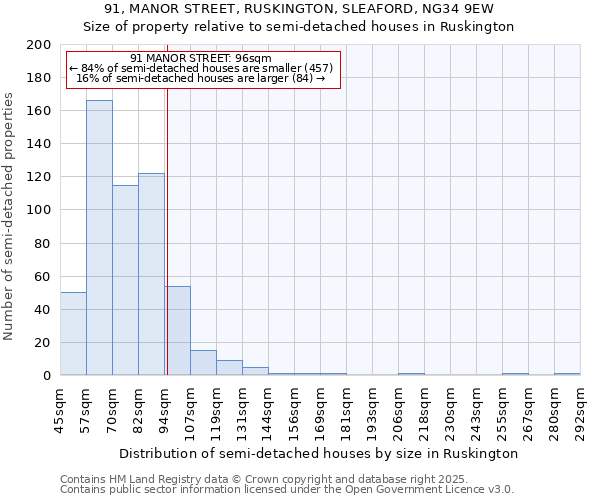 91, MANOR STREET, RUSKINGTON, SLEAFORD, NG34 9EW: Size of property relative to detached houses in Ruskington