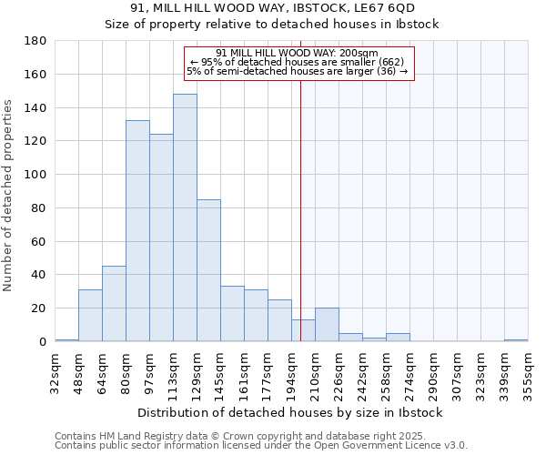 91, MILL HILL WOOD WAY, IBSTOCK, LE67 6QD: Size of property relative to detached houses in Ibstock