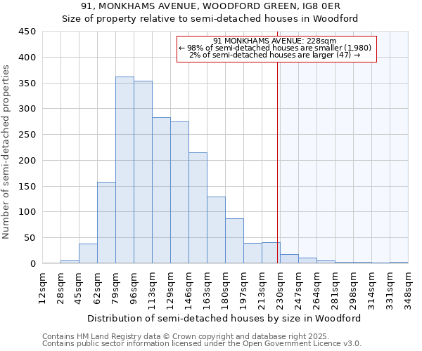 91, MONKHAMS AVENUE, WOODFORD GREEN, IG8 0ER: Size of property relative to detached houses in Woodford